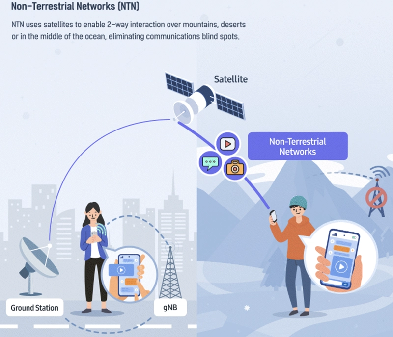 三星公布標準化 5G NTN 技術：可用於智能手機與衛星的雙向通信